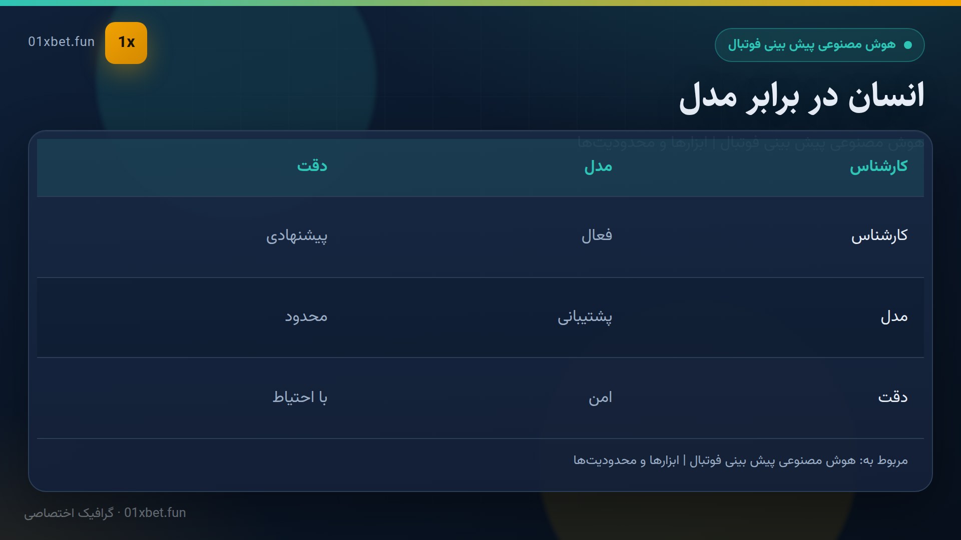 جدول مقایسه پیش‌بینی انسانی و هوش مصنوعی