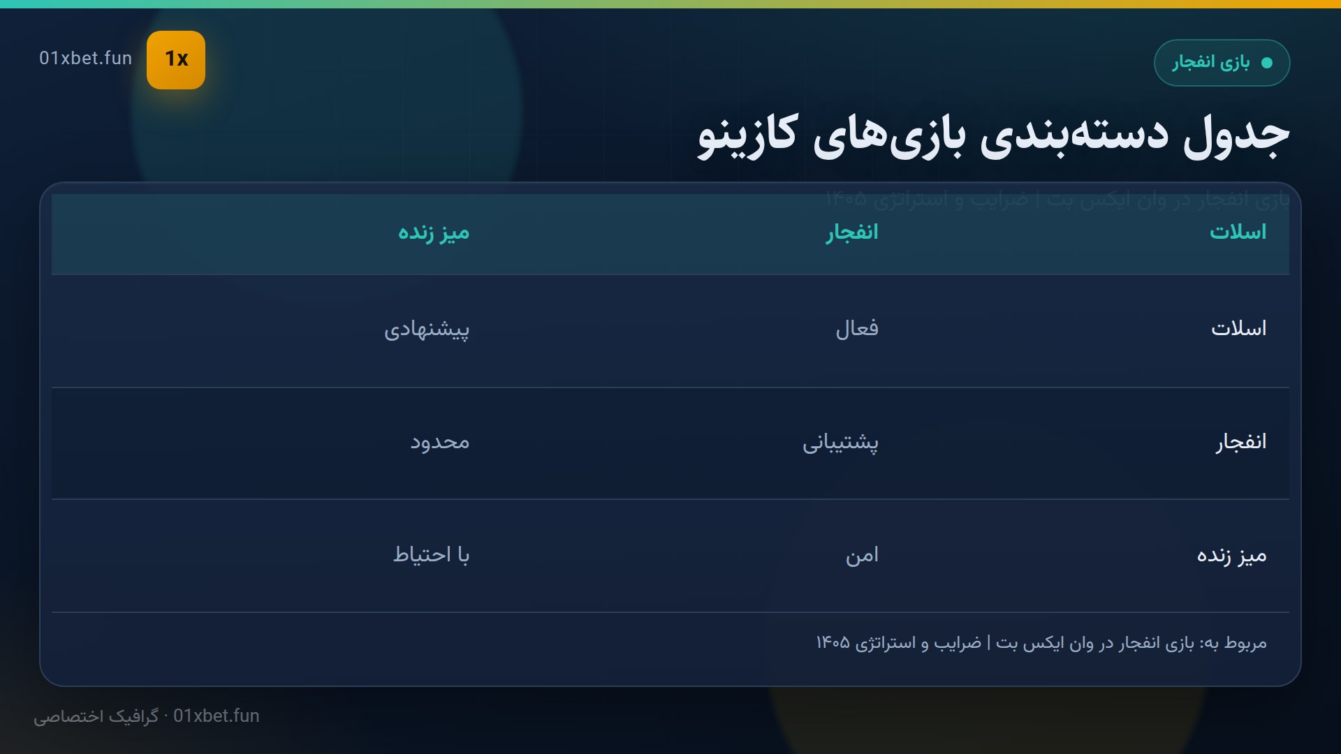 جدول دسته‌های کازینو آنلاین