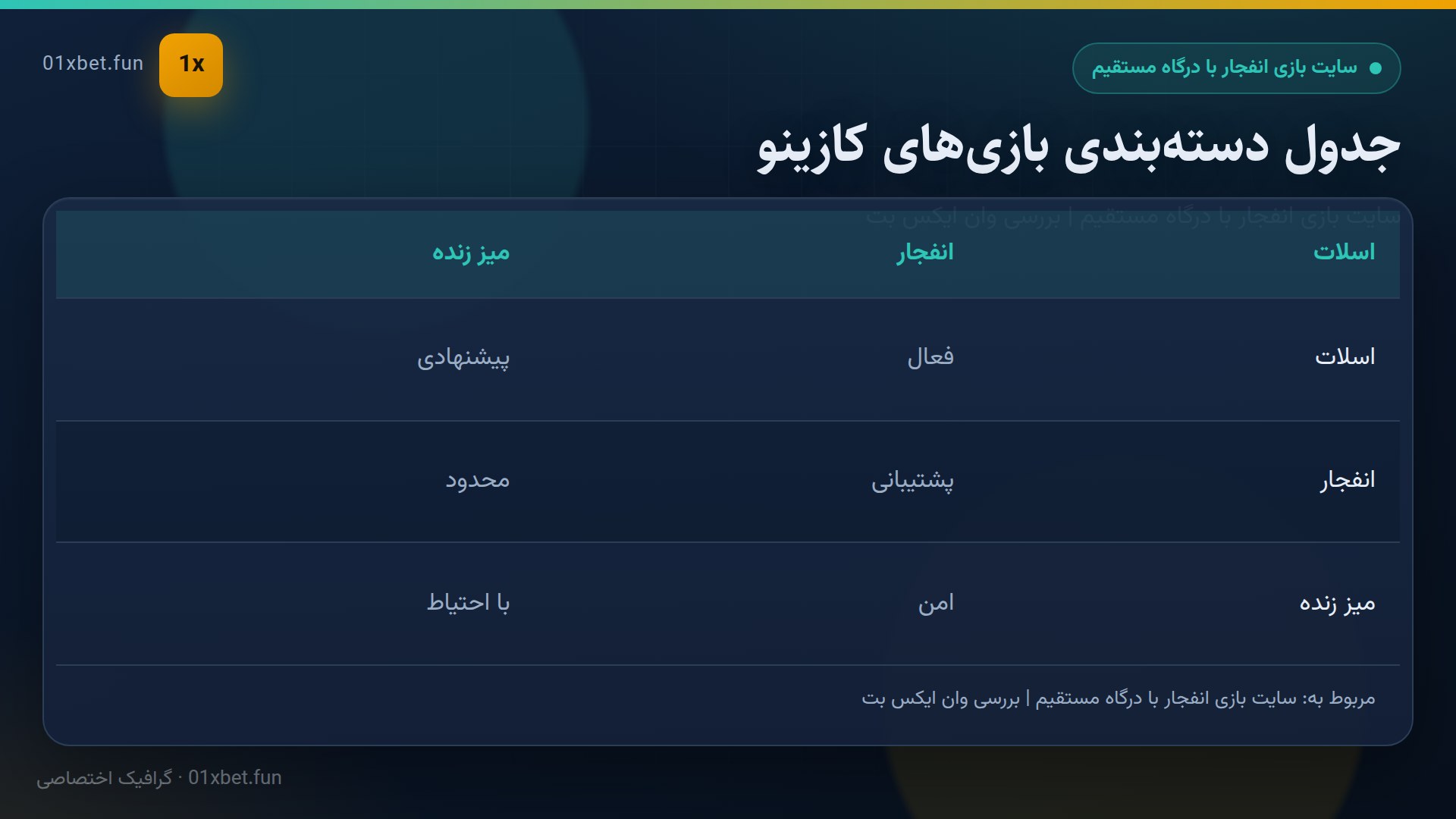 جدول دسته‌های کازینو آنلاین