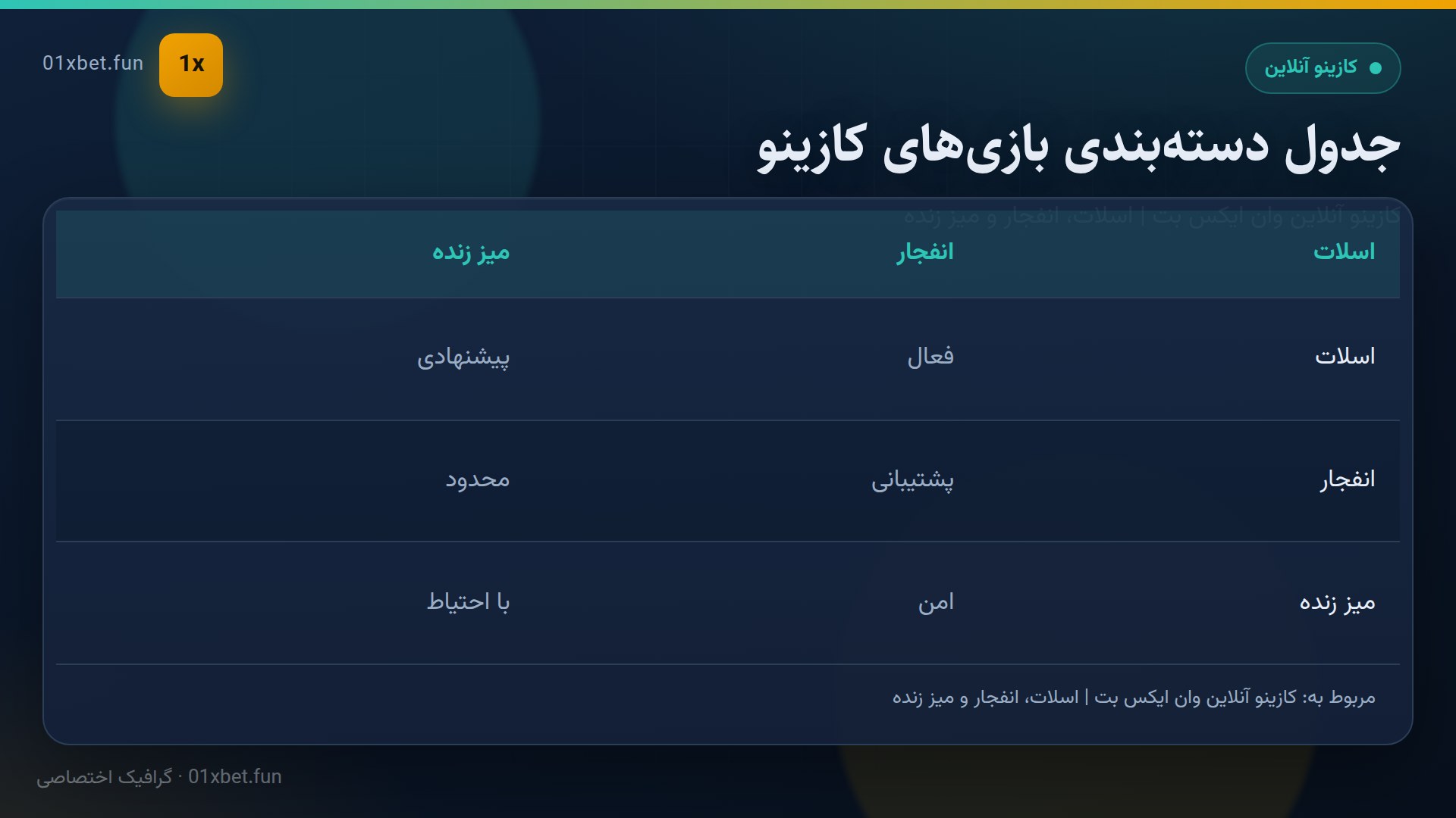 جدول دسته‌های کازینو آنلاین