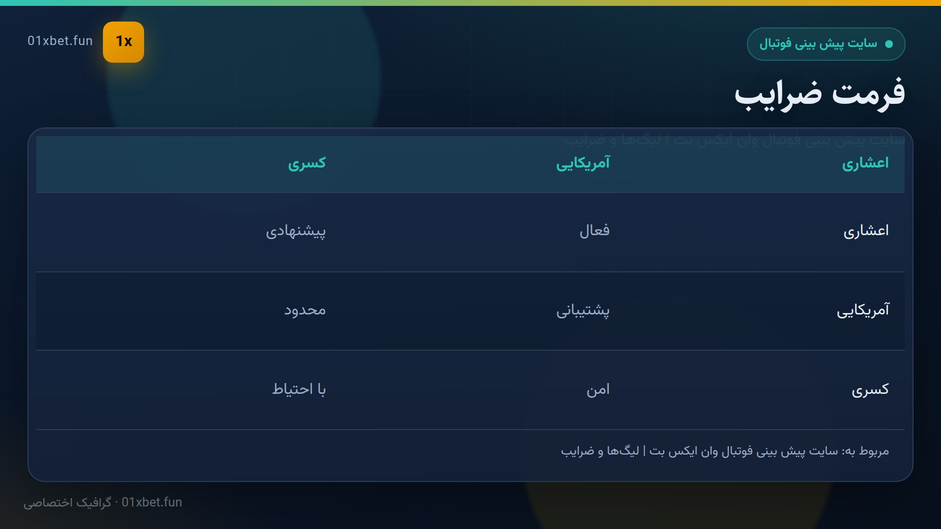 جدول مقایسه فرمت ضرایب فوتبال