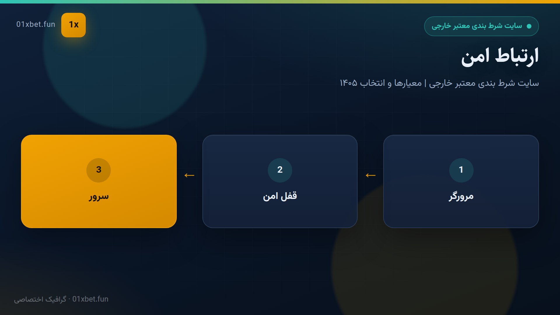 دیاگرام جریان ارتباط امن