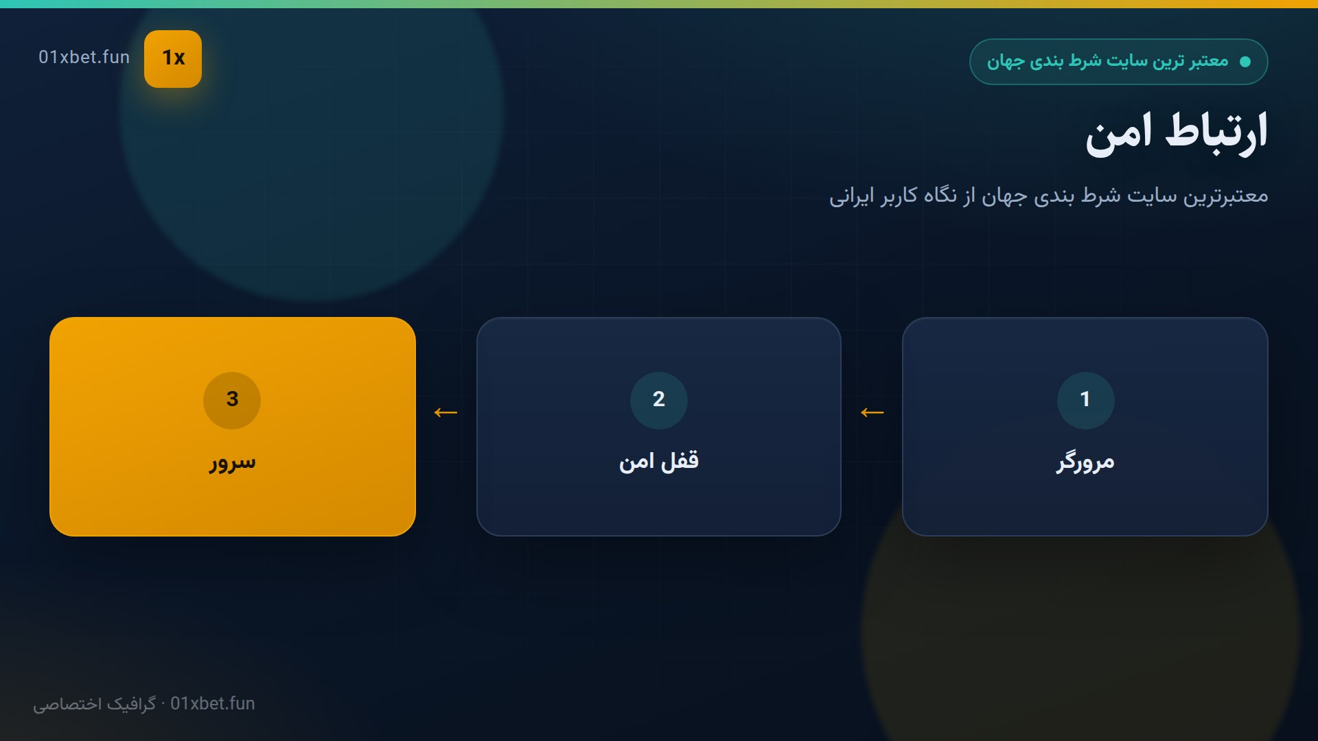 دیاگرام جریان ارتباط امن