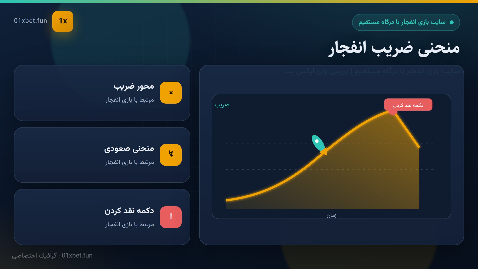 نمودار شماتیک ضریب بازی انفجار
