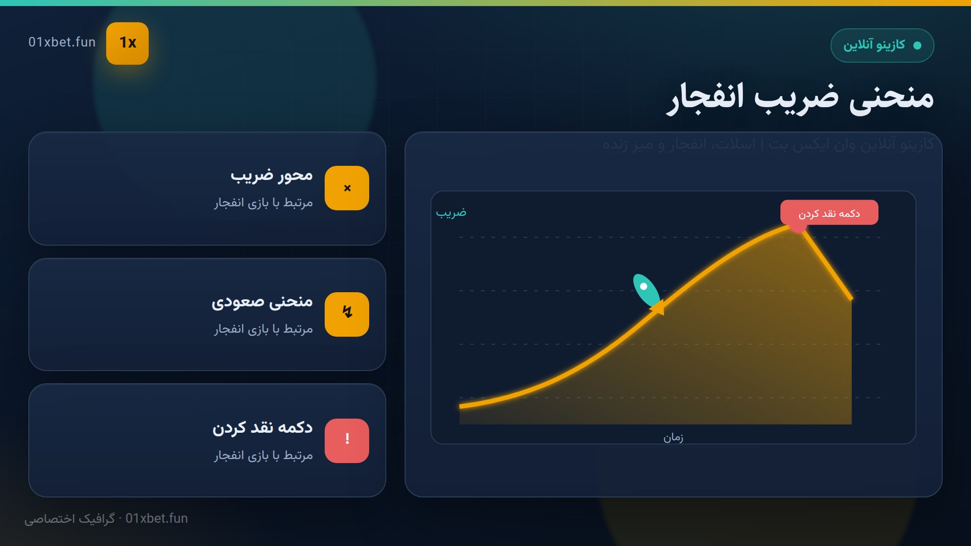 نمودار شماتیک ضریب بازی انفجار